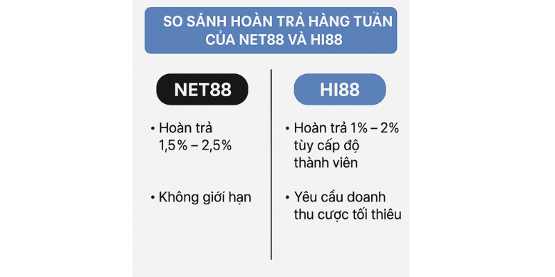 Hoàn trả 1.5% – 2.5% mỗi tuần không giới hạn